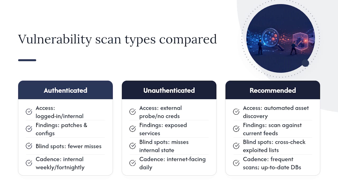Authenticated versus unauthenticated vulnerability scans