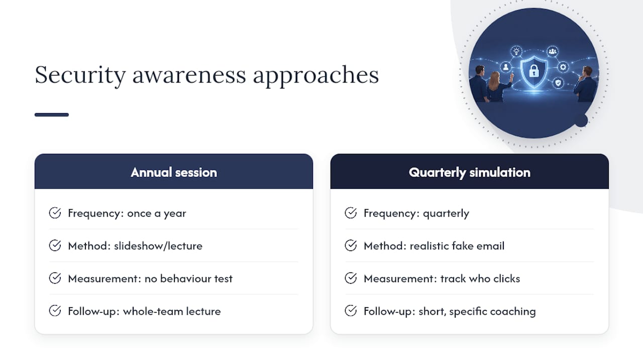 Security awareness training and phishing simulation — overview diagram