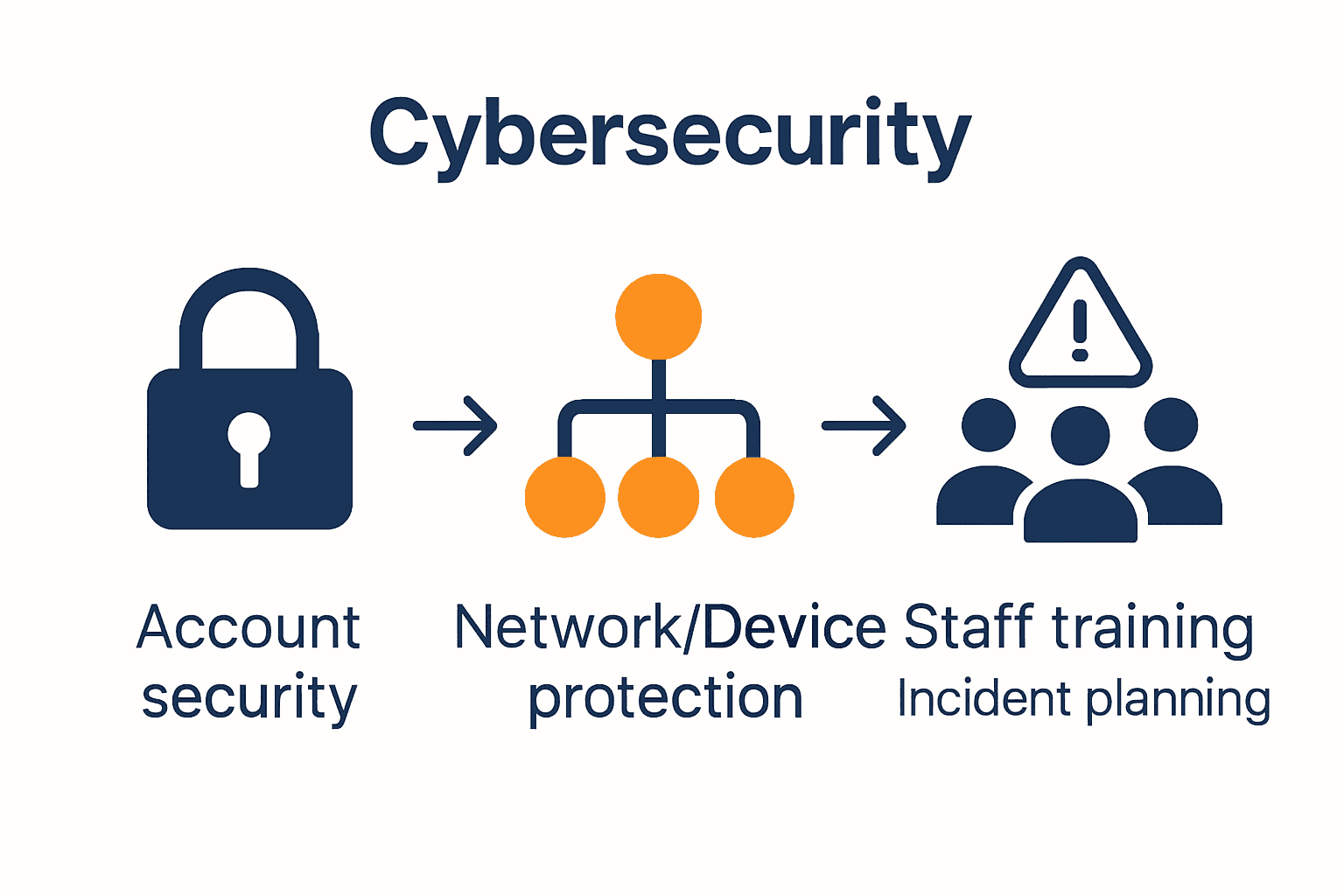 Infographic showing top cybersecurity practices for SMBs in Brisbane
