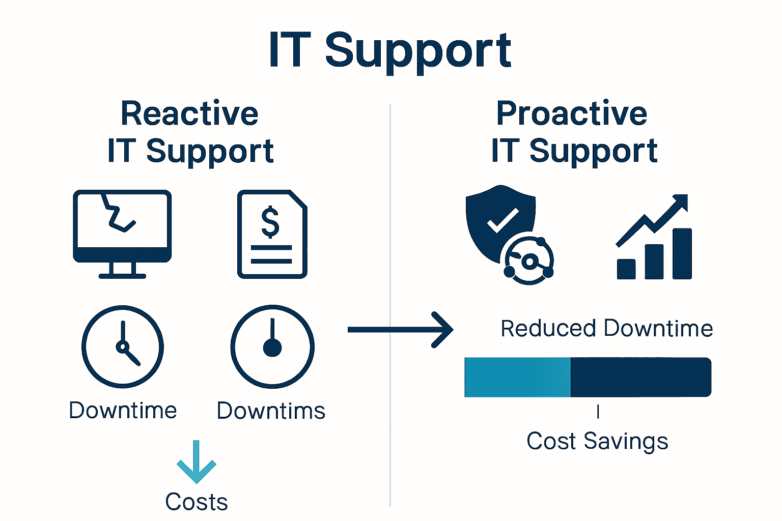 Infographic comparing proactive versus reactive IT support benefits and risks.