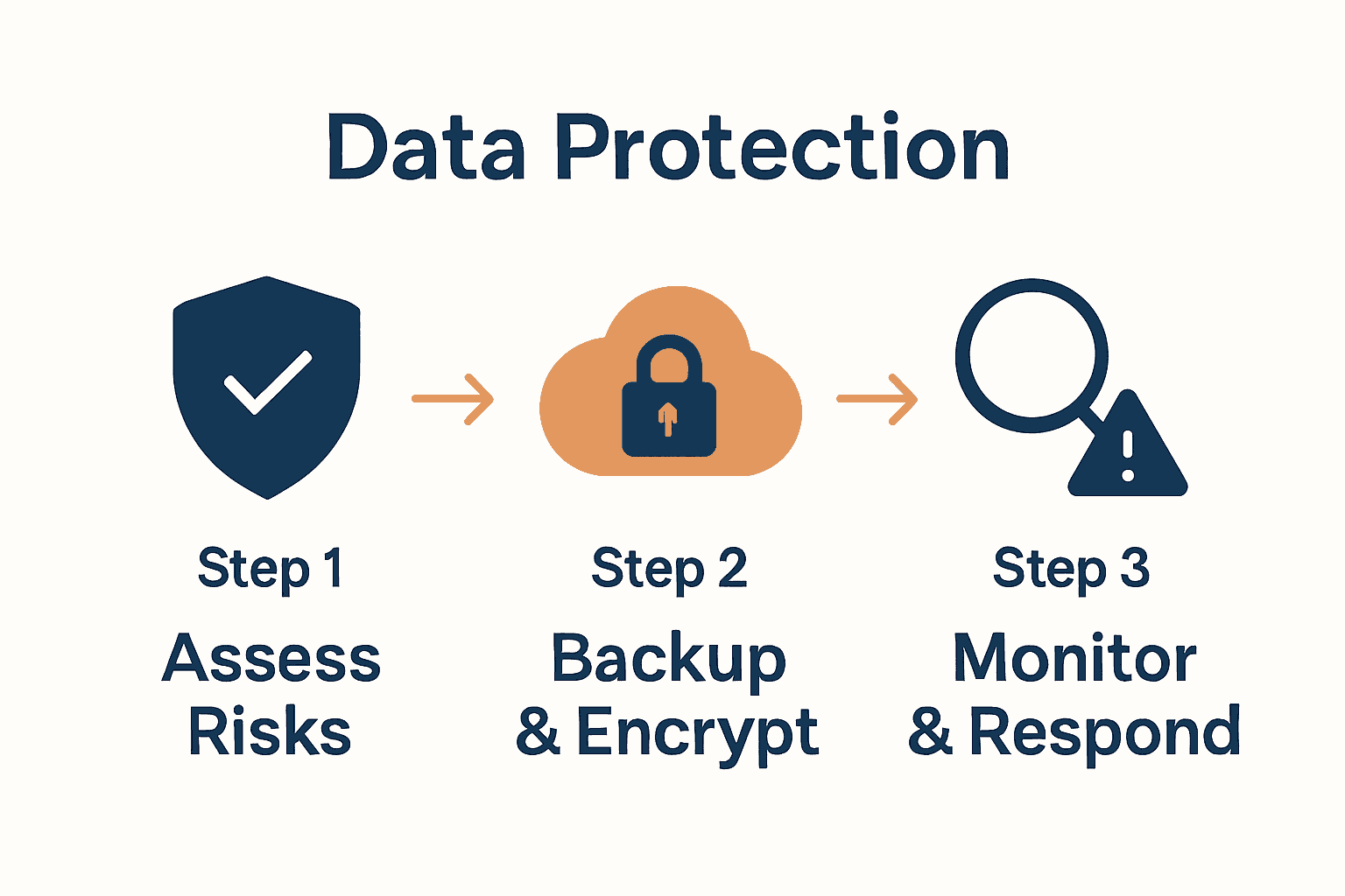 Infographic of three-step process to secure business data: assess risks, backup and encrypt, monitor and respond.