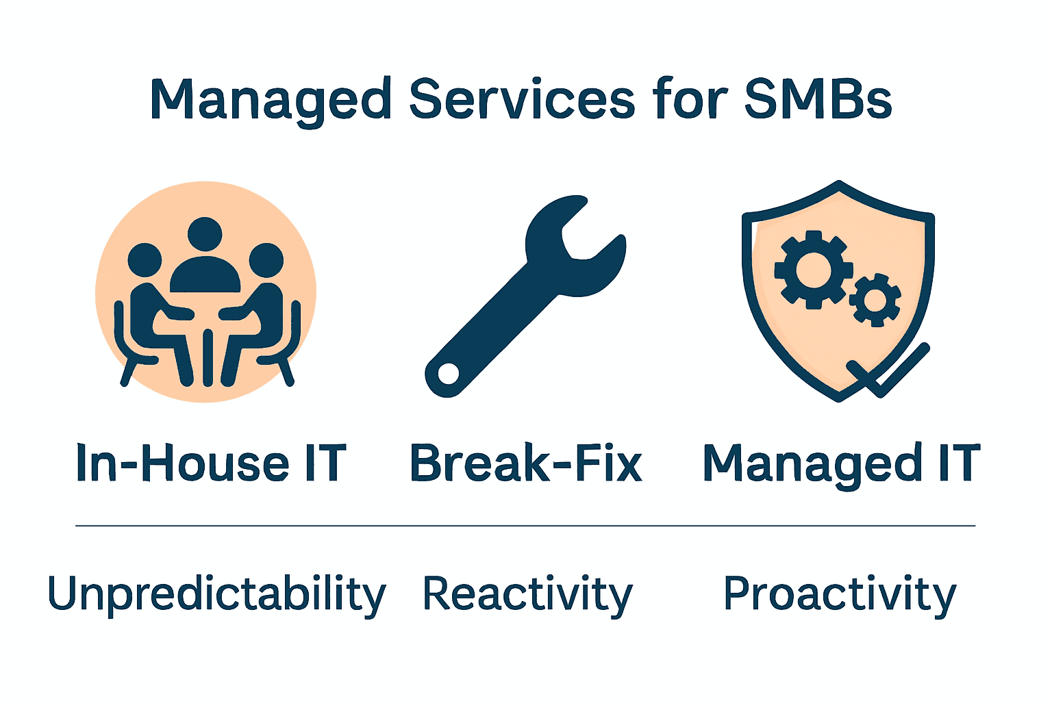 Infographic comparing IT support models for Brisbane SMBs.