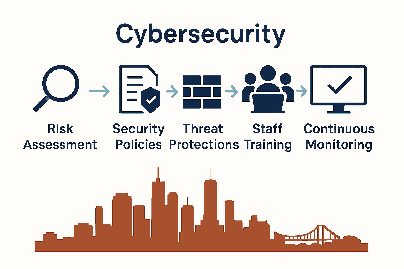 Five step Brisbane cybersecurity enforcement process graphic