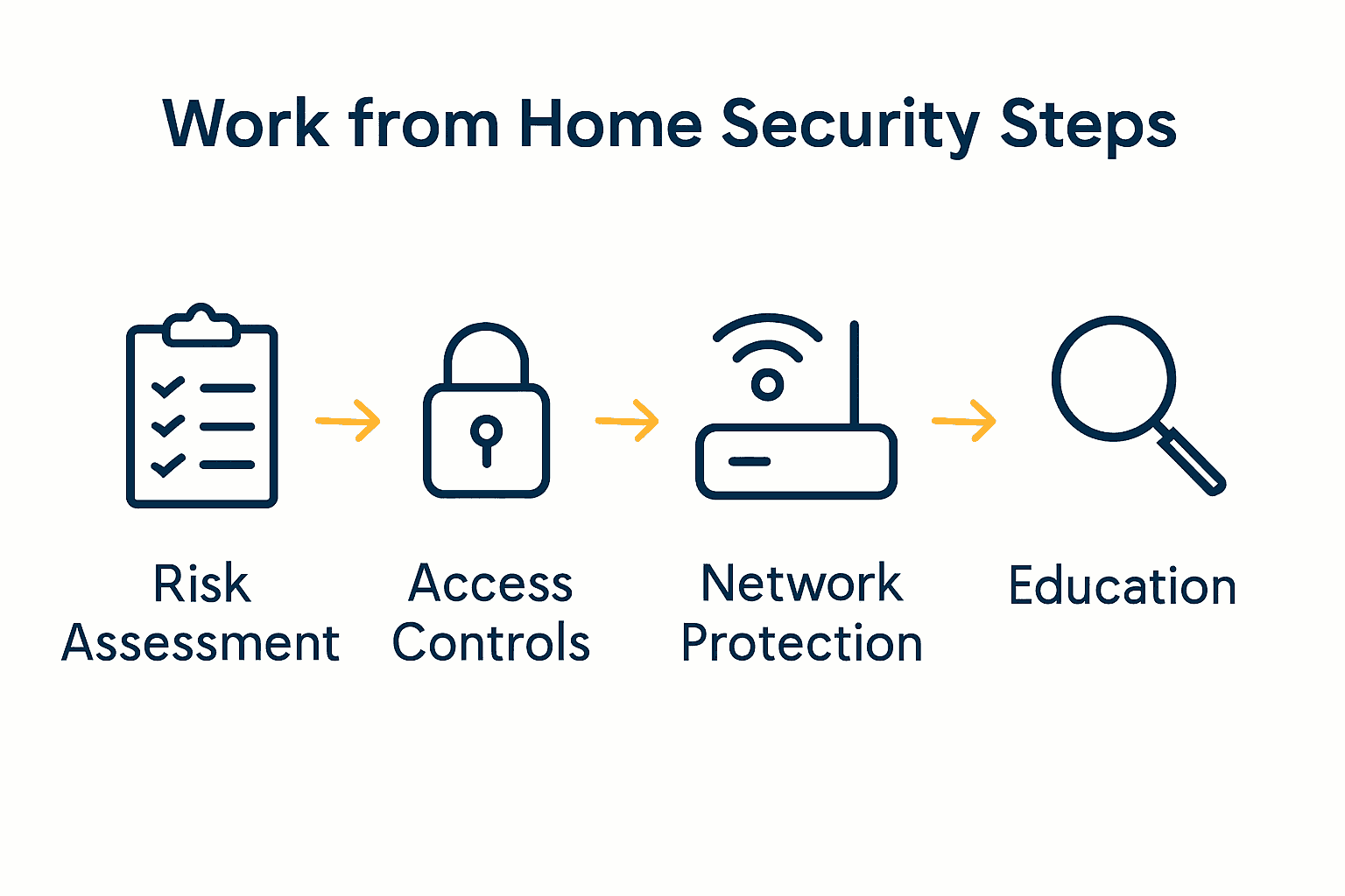 Five security steps for Brisbane businesses to secure remote work environments.