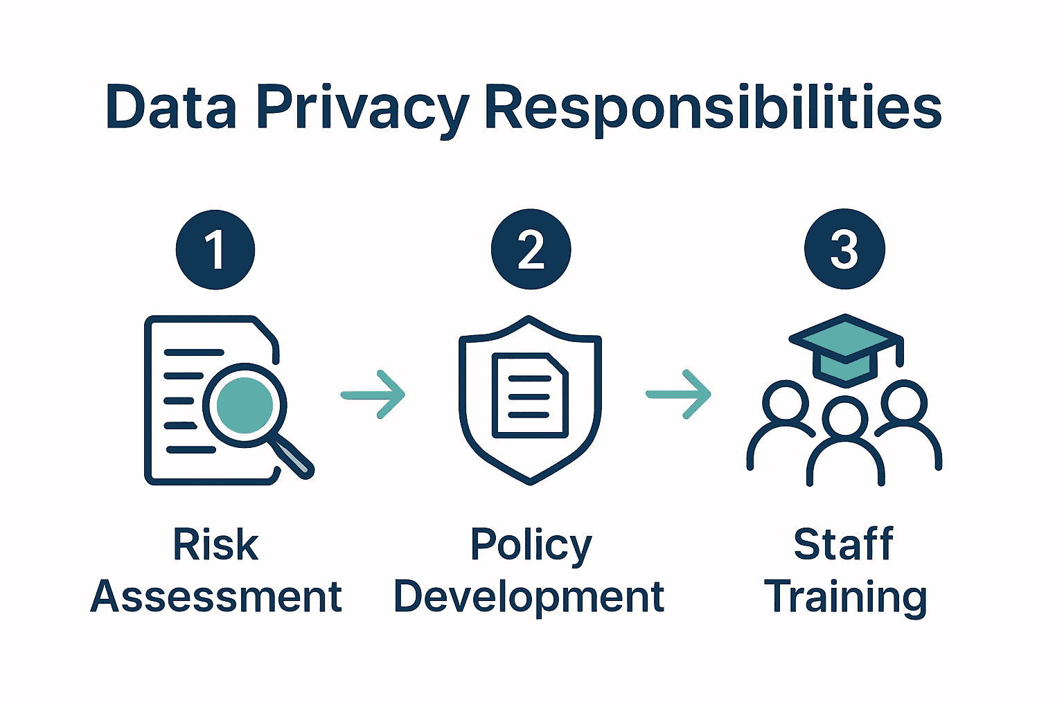 Infographic of business owner data privacy responsibilities.