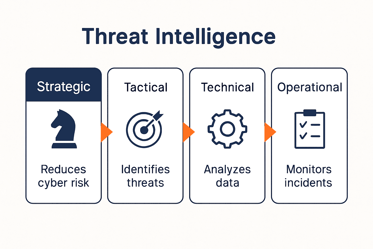 Four types of cyber threat intelligence compared with icons and brief descriptions.