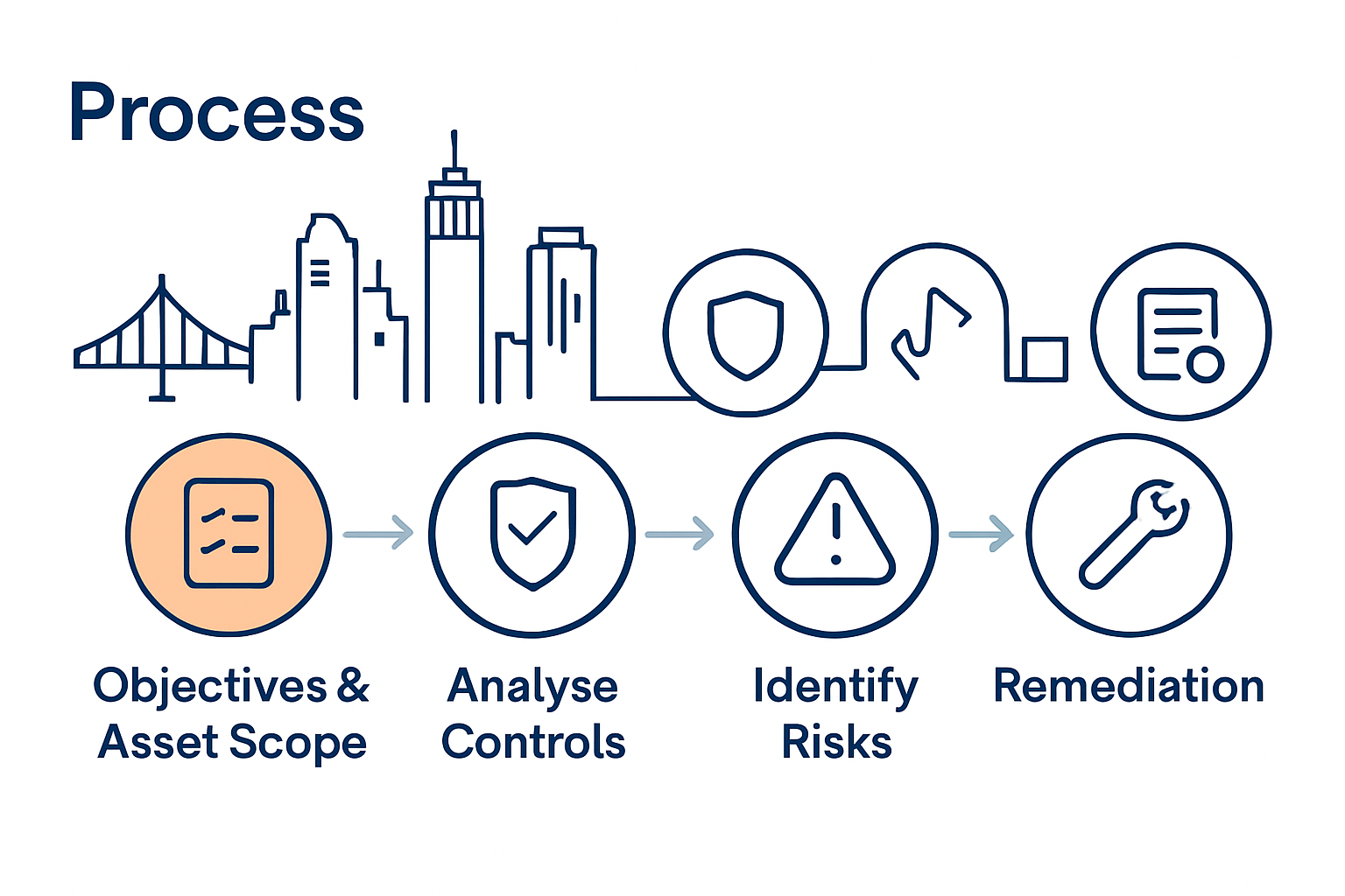 Infographic of five-step security assessment process