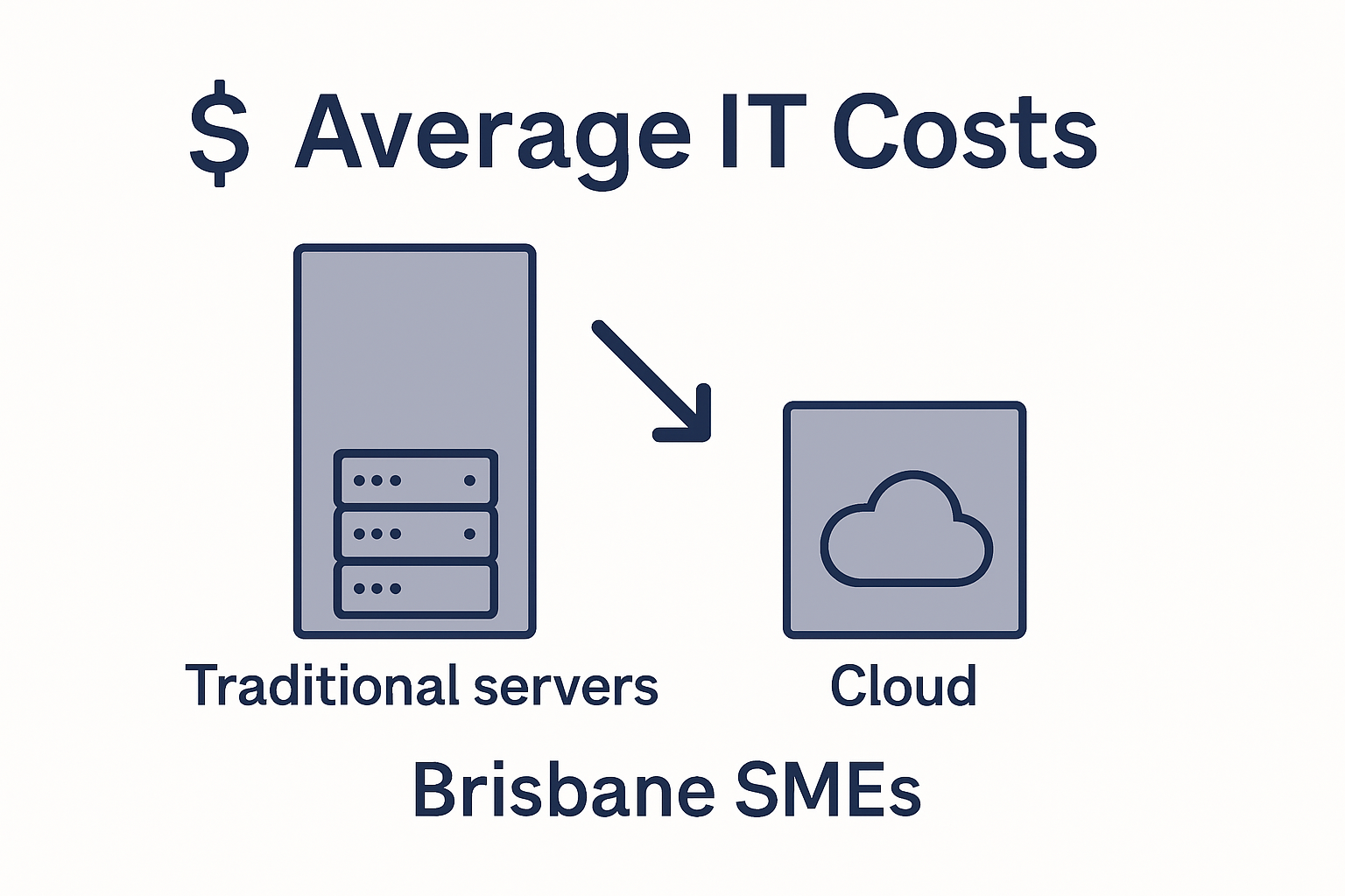 Infographic showing cloud versus traditional IT costs