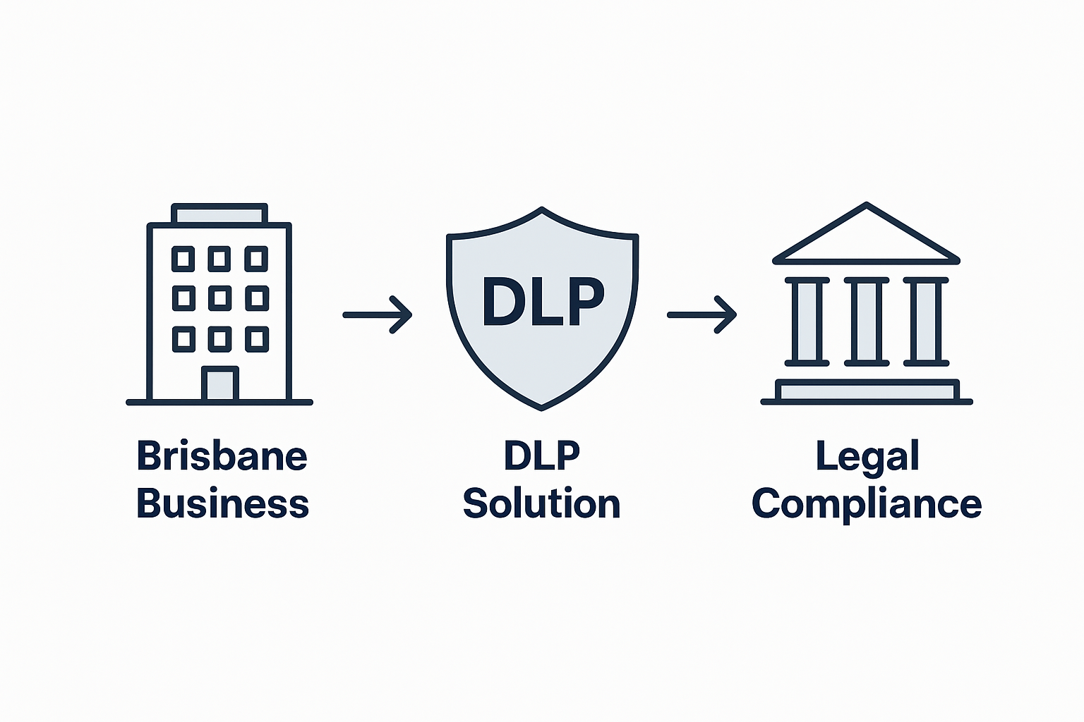Infographic showing DLP and Australian compliance steps