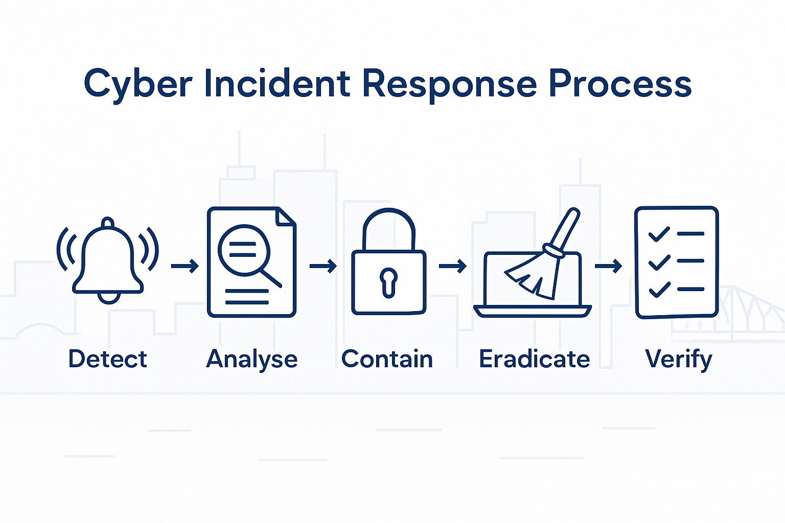 Five steps in cyber incident response process
