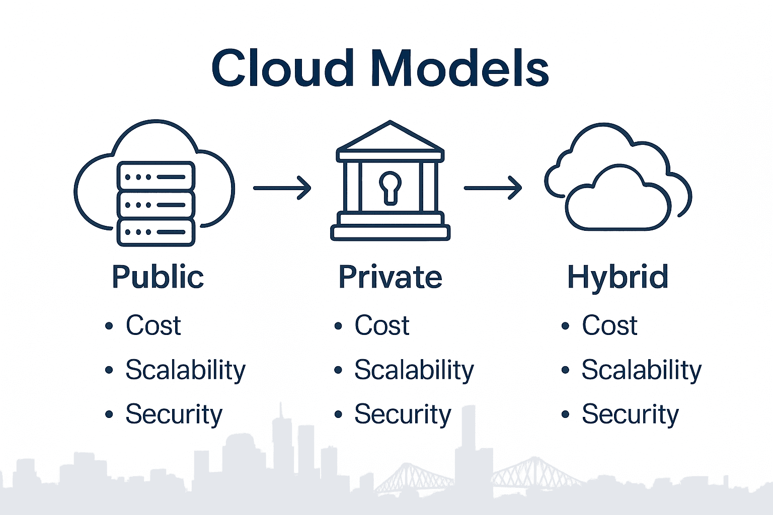 Infographic comparing public, private, hybrid cloud