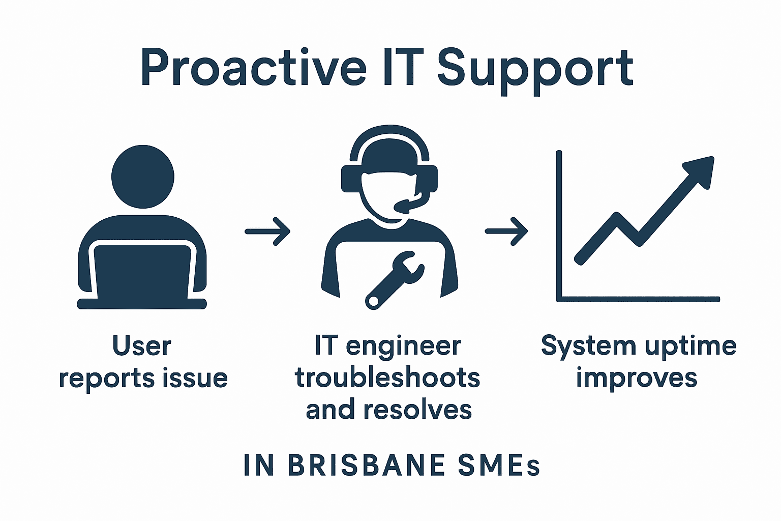 Infographic of IT support resolution steps