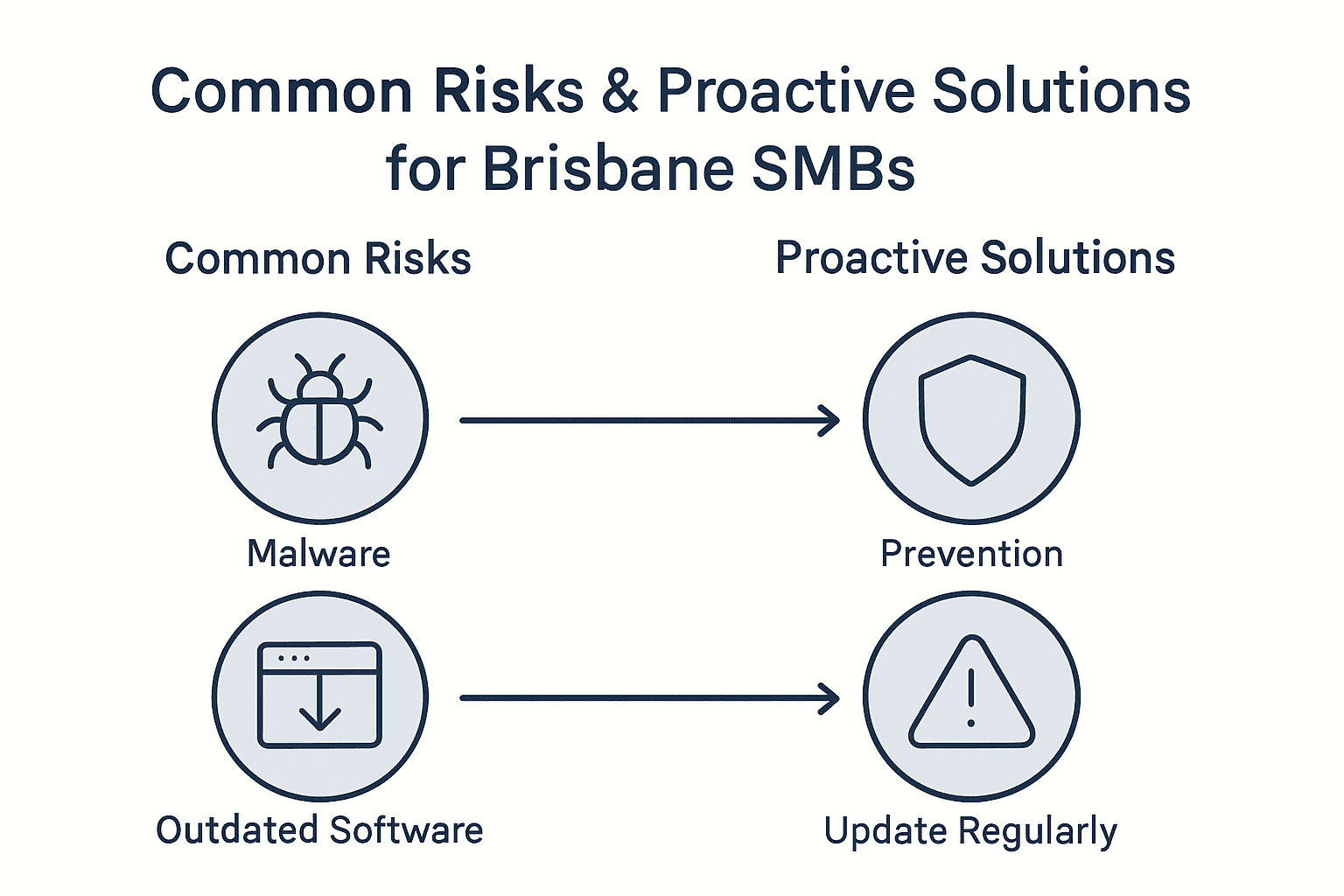 Infographic on cyber risks and solutions