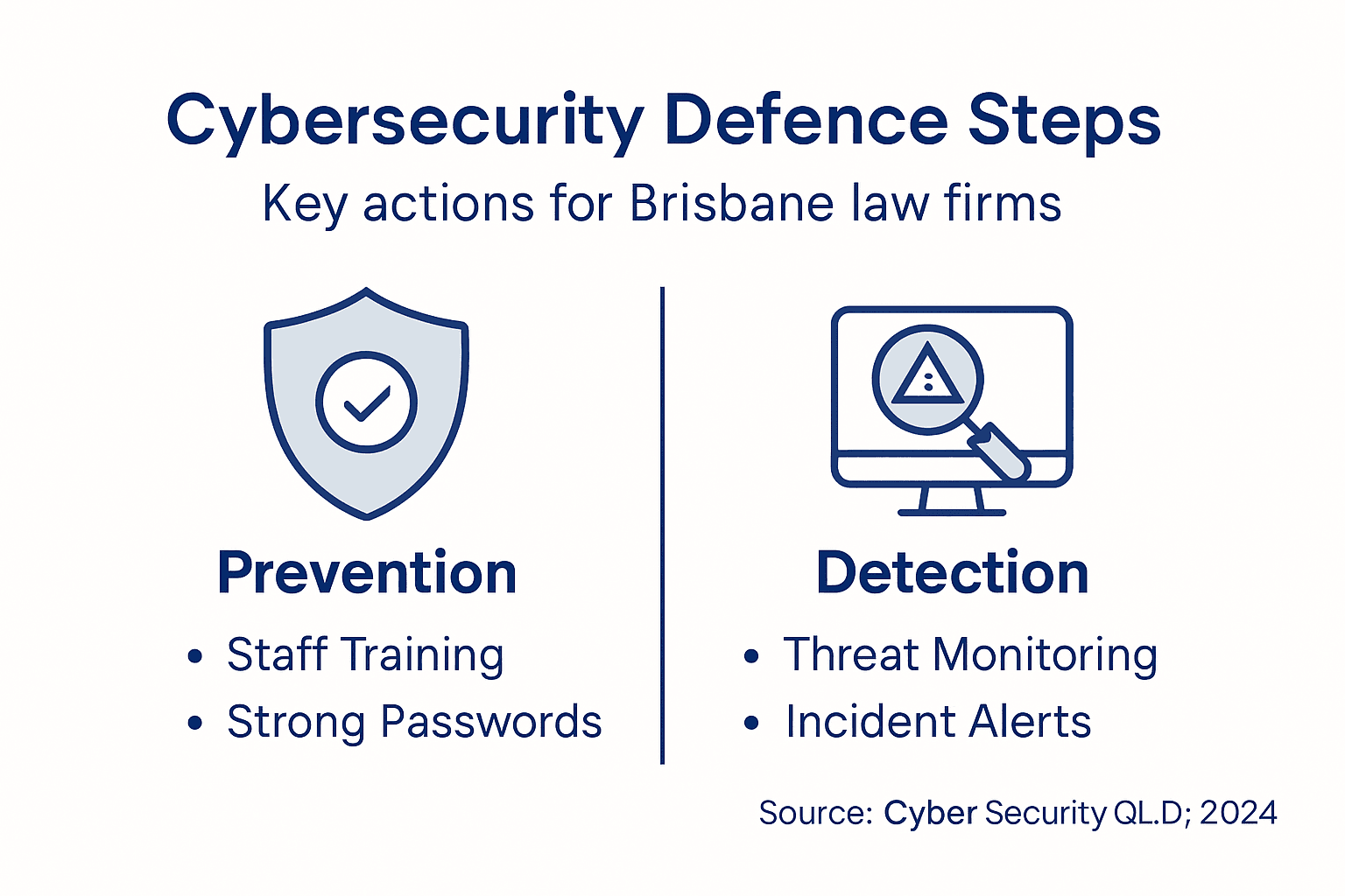 Infographic outlining core cyber defence actions