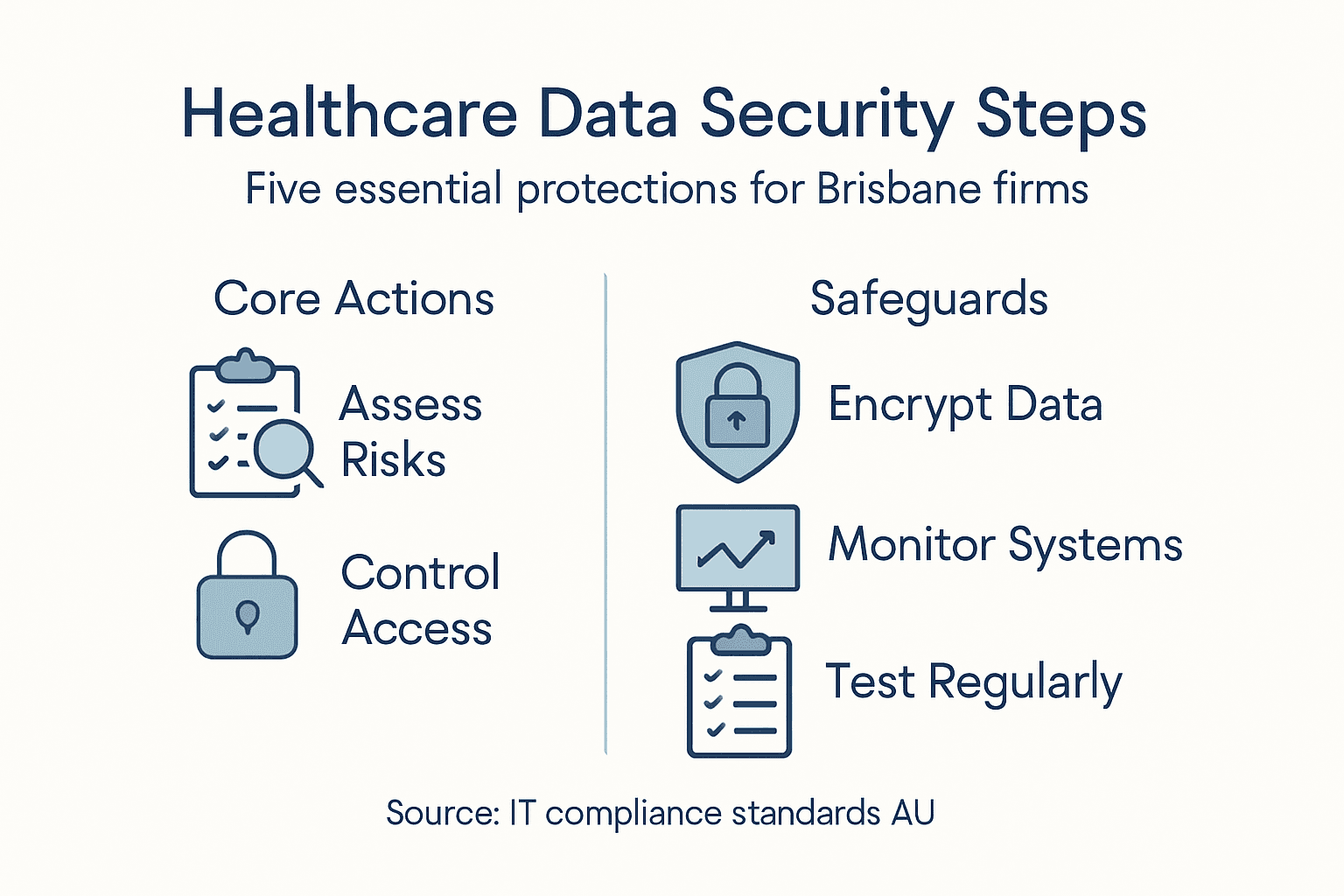 Infographic showing healthcare data security key steps