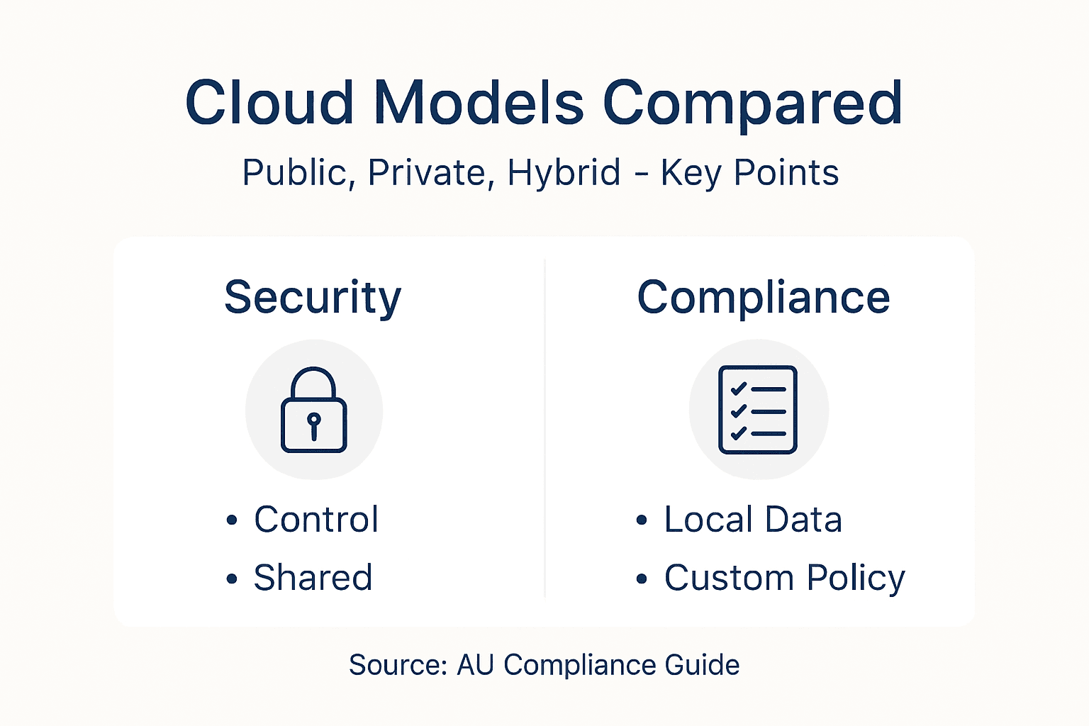 Infographic comparing cloud model compliance benefits