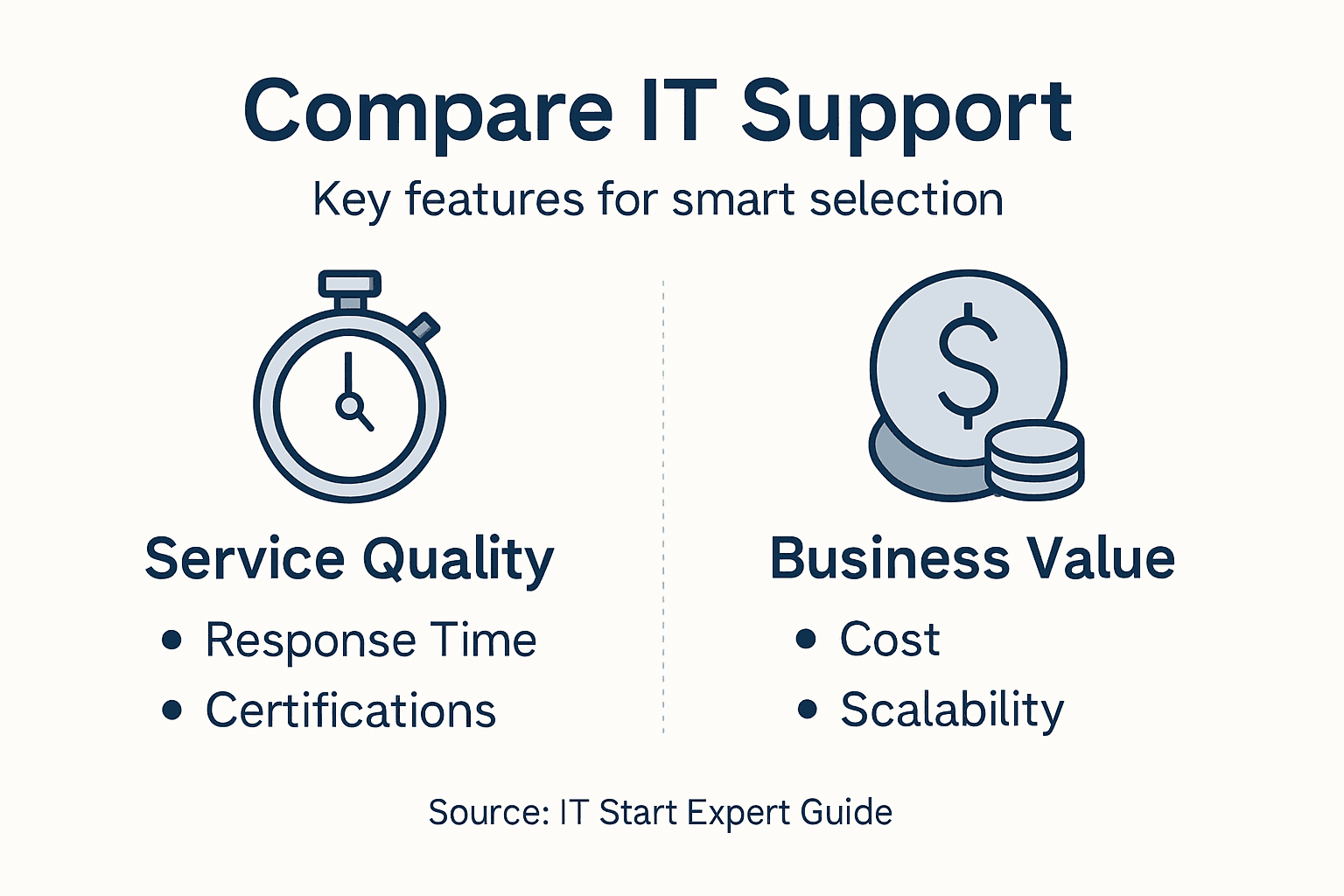 Infographic comparing features for IT support selection