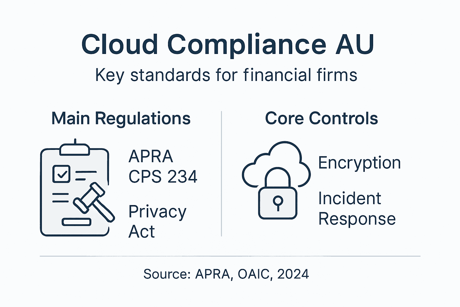 Infographic on Australian cloud compliance standards