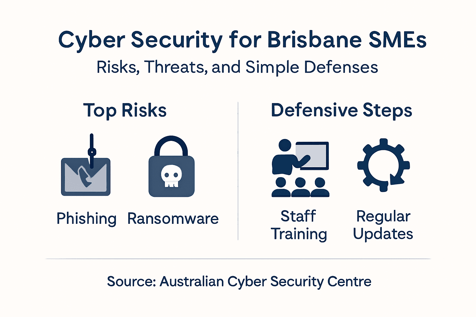 Infographic of Brisbane cyber security risks and defenses