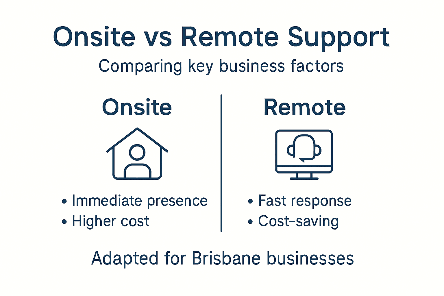 Infographic comparing onsite and remote IT support