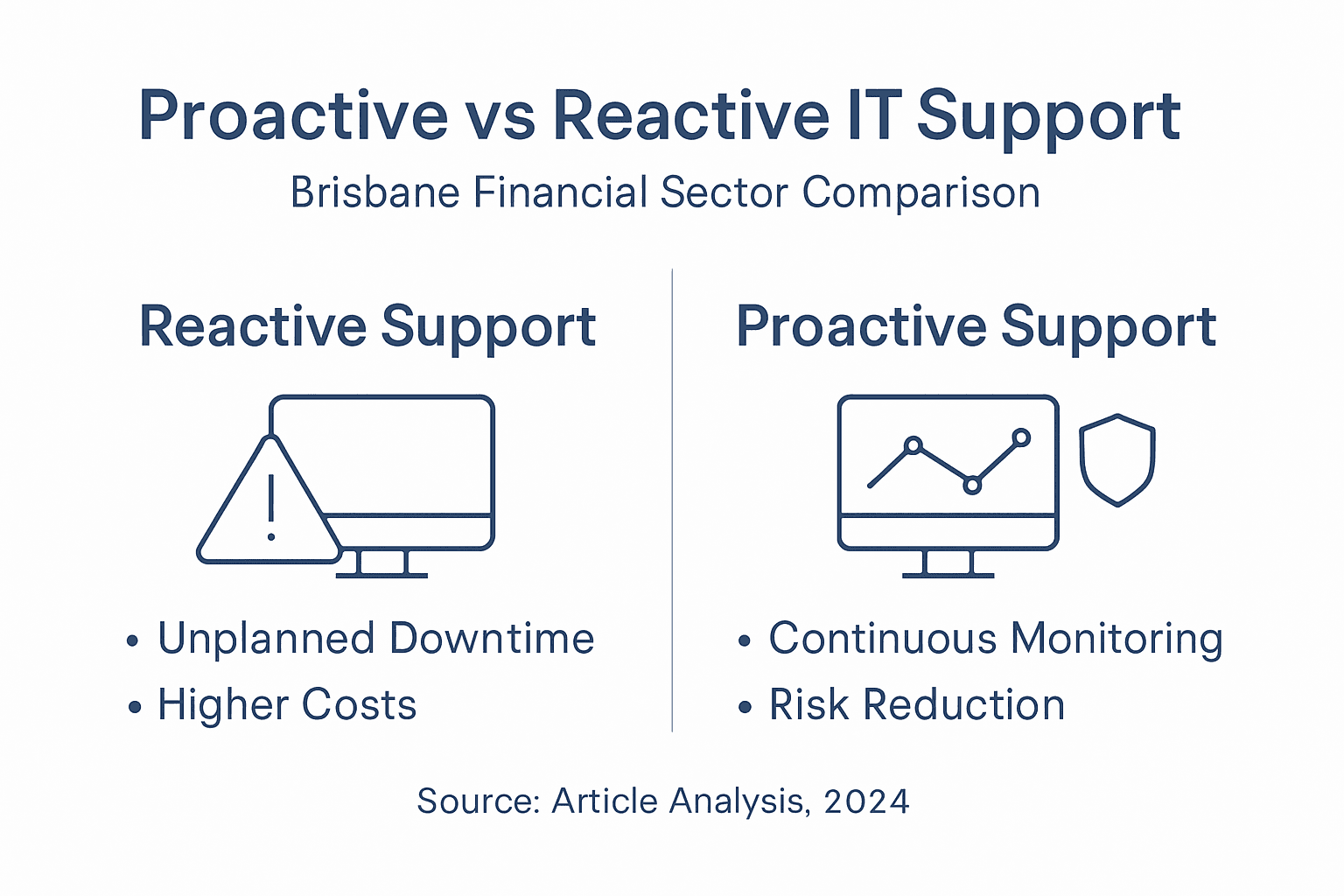 Infographic comparing proactive and reactive IT support