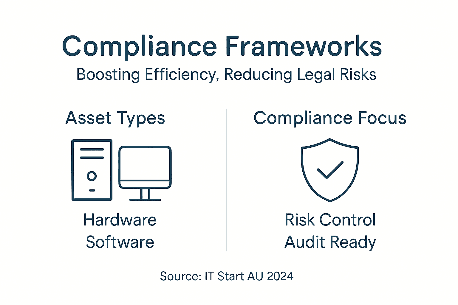 Infographic showing compliance frameworks and asset types