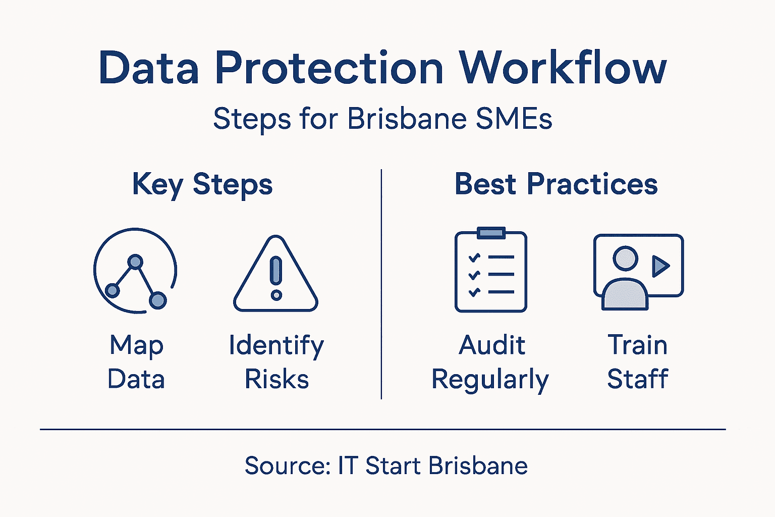 Infographic showing data protection workflow steps