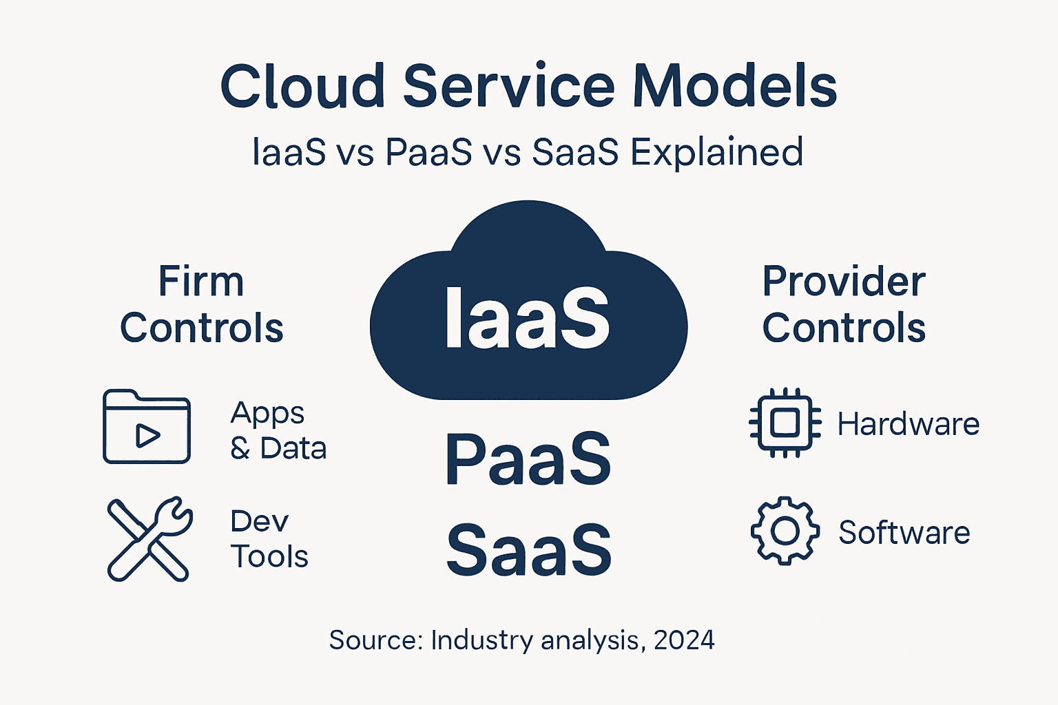 Infographic comparing IaaS PaaS SaaS models