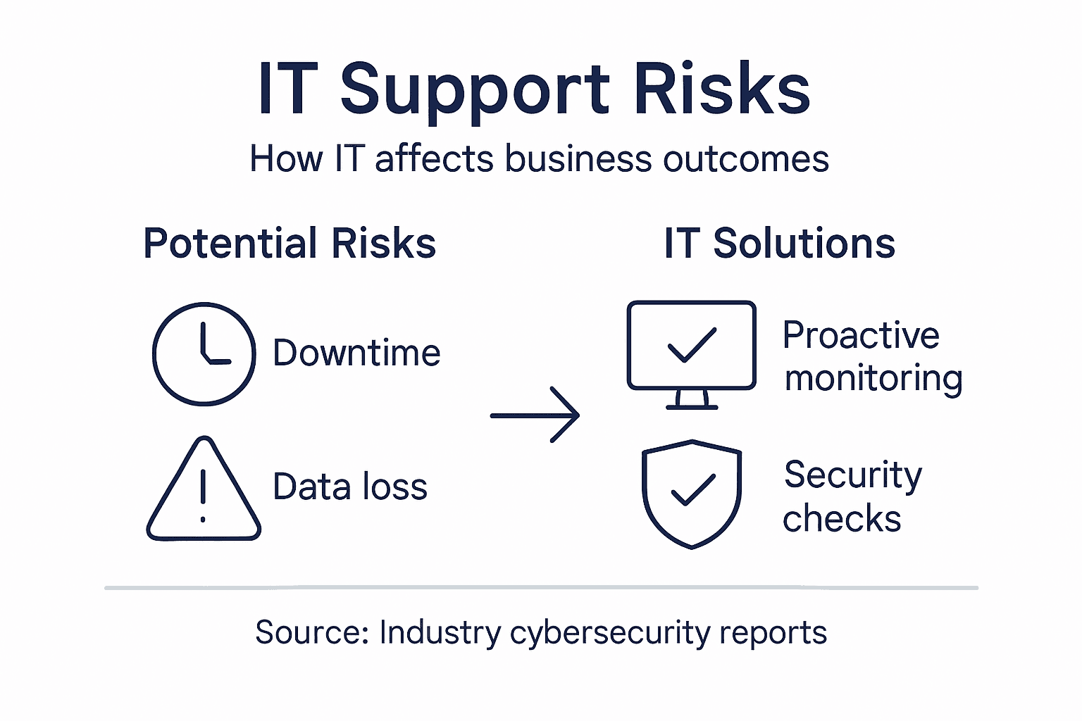 Infographic showing IT support risks and solutions