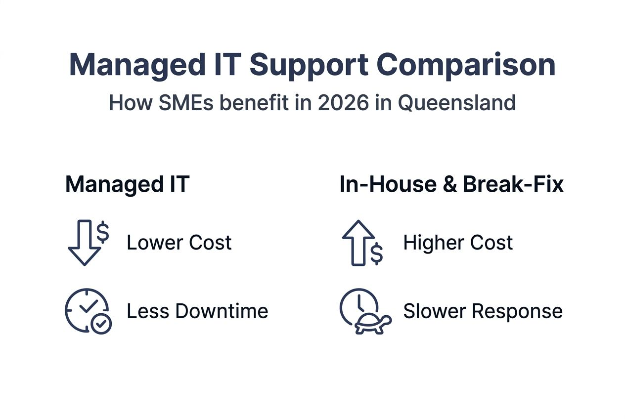 Infographic comparing managed IT and in-house models