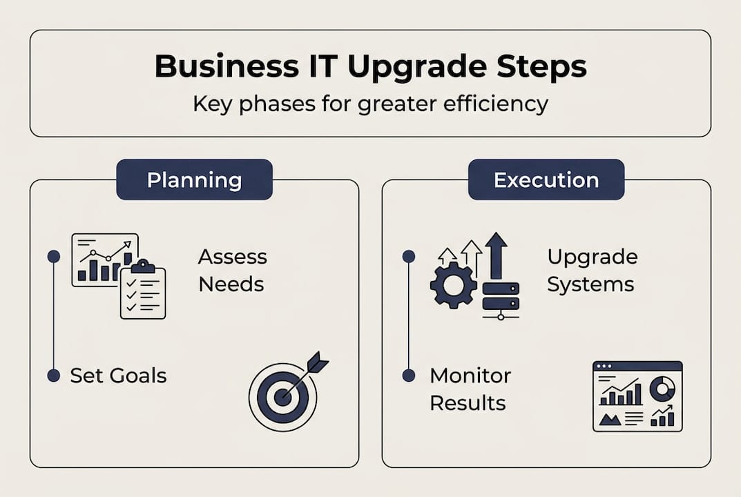 Infographic showing IT upgrade process overview