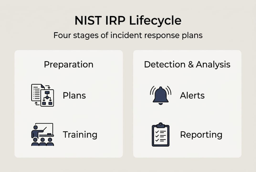 Infographic of NIST incident response stages