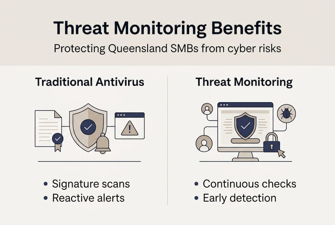 Infographic comparing threat monitoring to antivirus