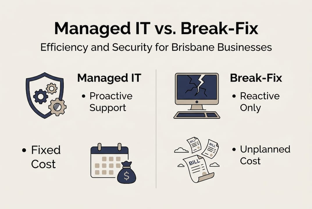 Infographic comparing managed IT with break-fix