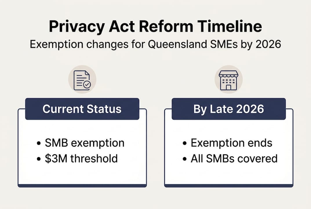 Infographic on Privacy Act exemptions for SMBs