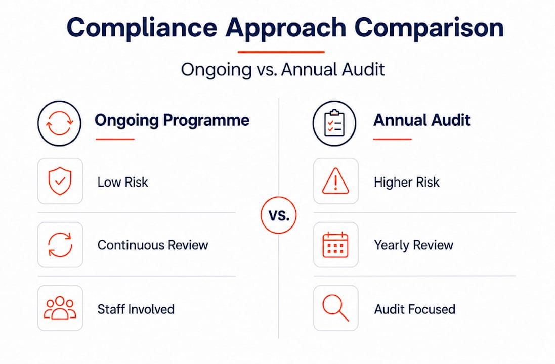 Infographic comparing ongoing vs annual compliance approaches
