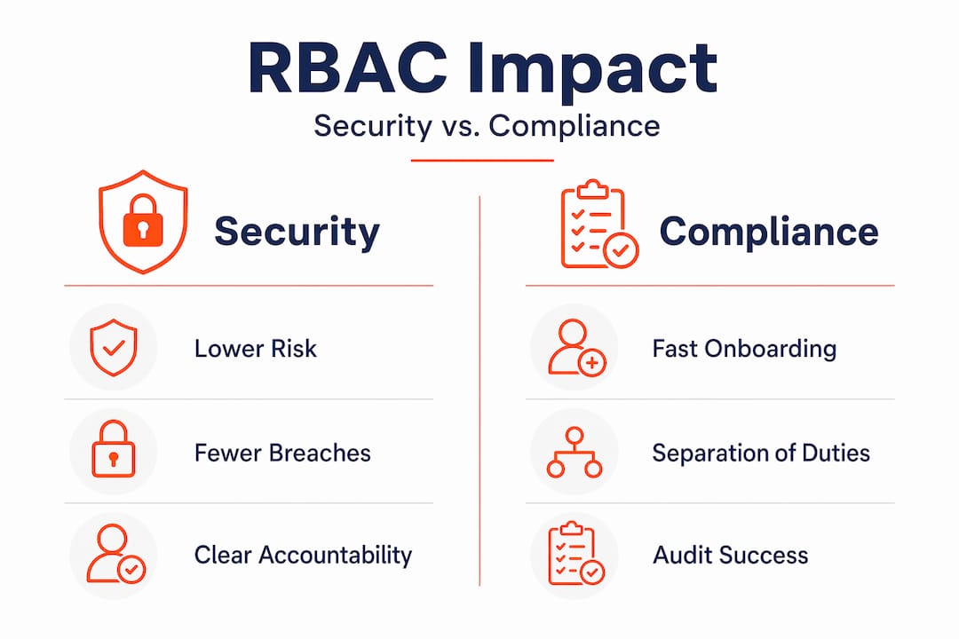 Infographic comparing security and compliance with RBAC