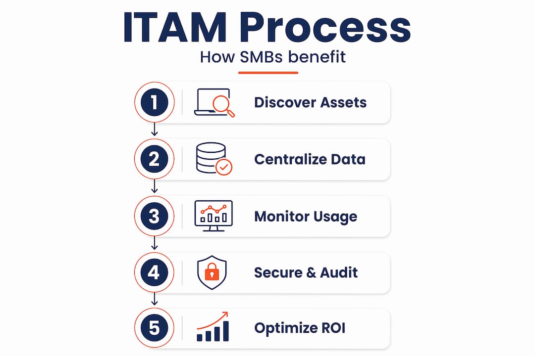 Infographic showing SMB ITAM steps and benefits