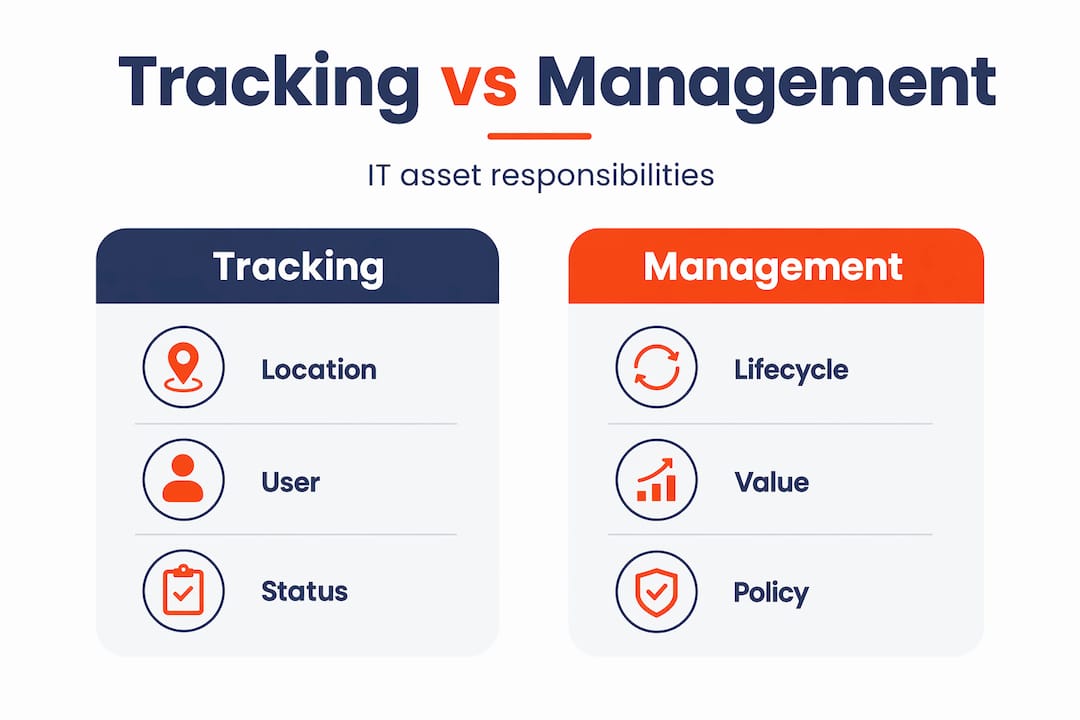 Split infographic showing tracking versus management