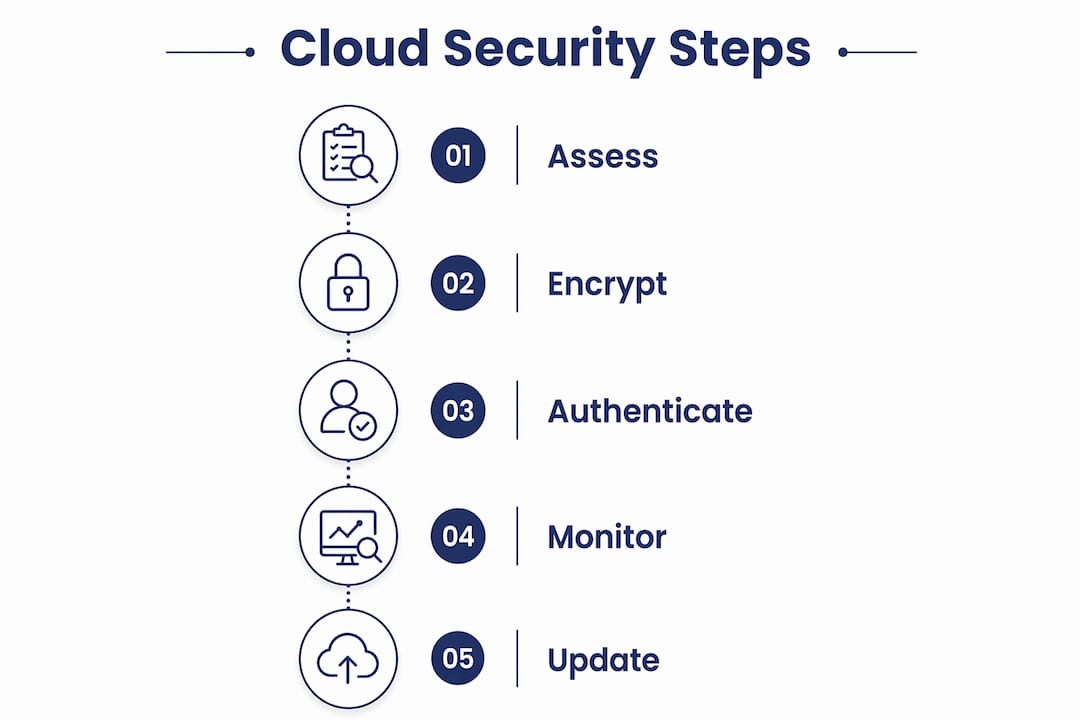 Infographic outlining five cloud security steps for SMBs