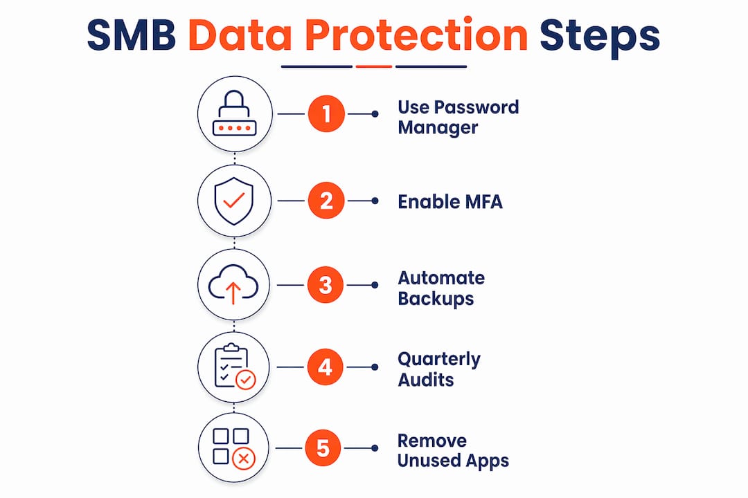 Infographic showing five key SMB data protection steps
