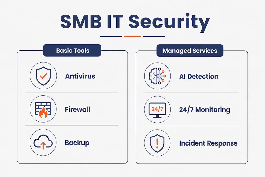 Infographic comparing basic tools and managed services for SMB IT security