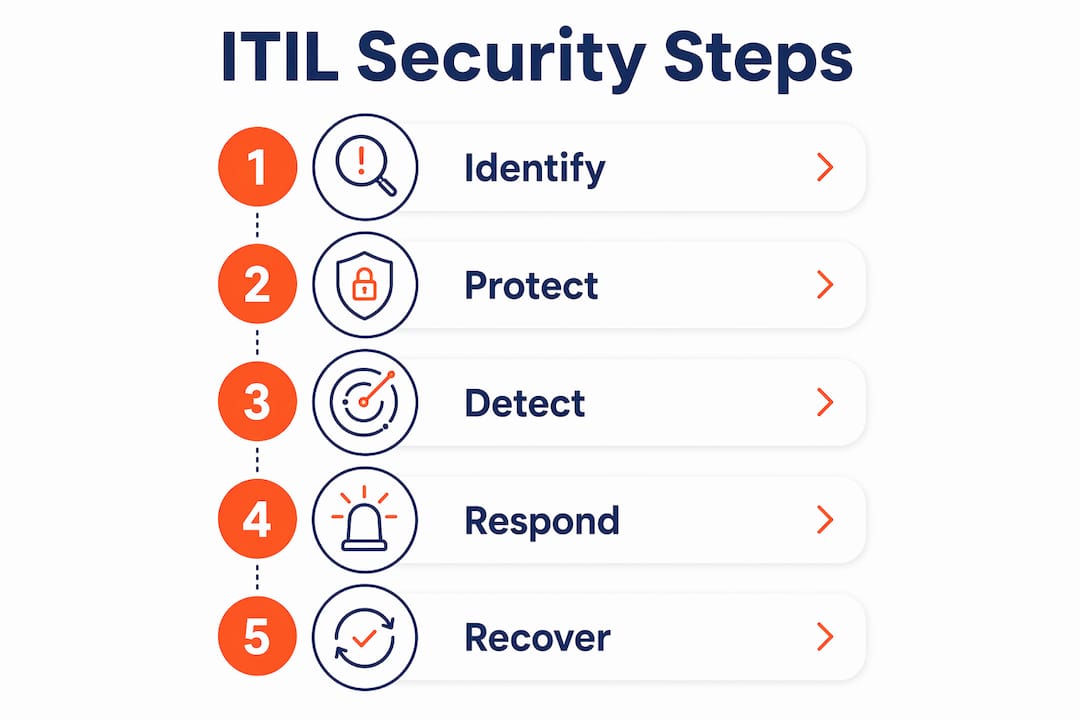 Infographic outlining ITIL cybersecurity key steps