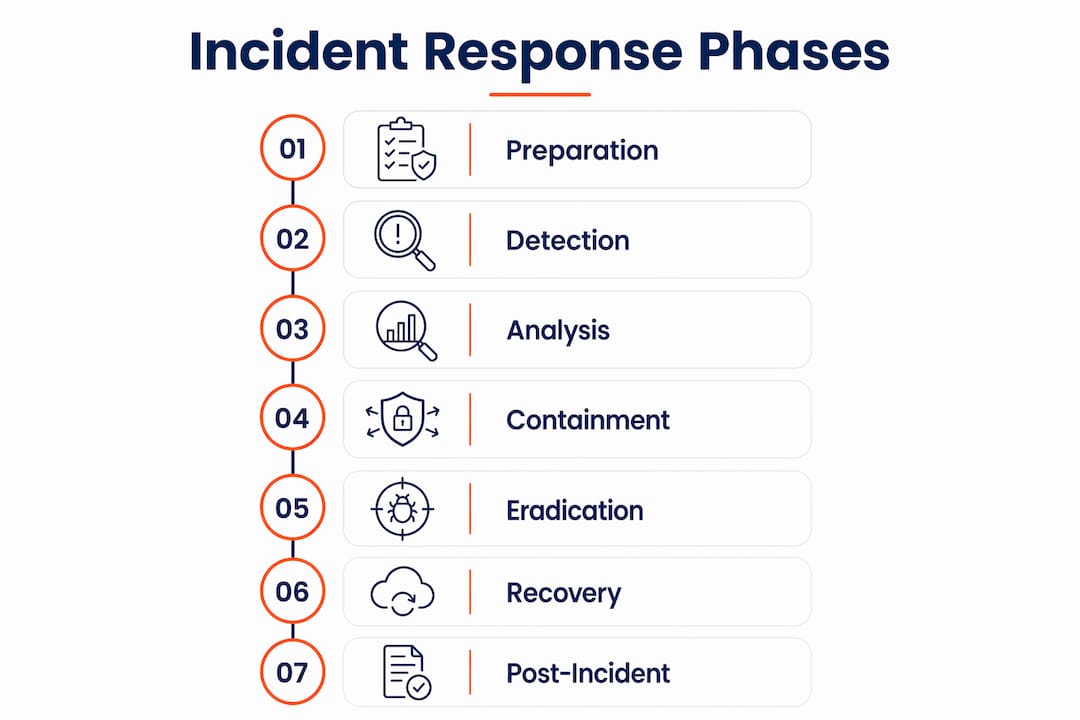 Infographic illustrating incident response phases