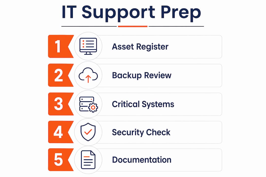 Infographic outlining IT support preparation steps