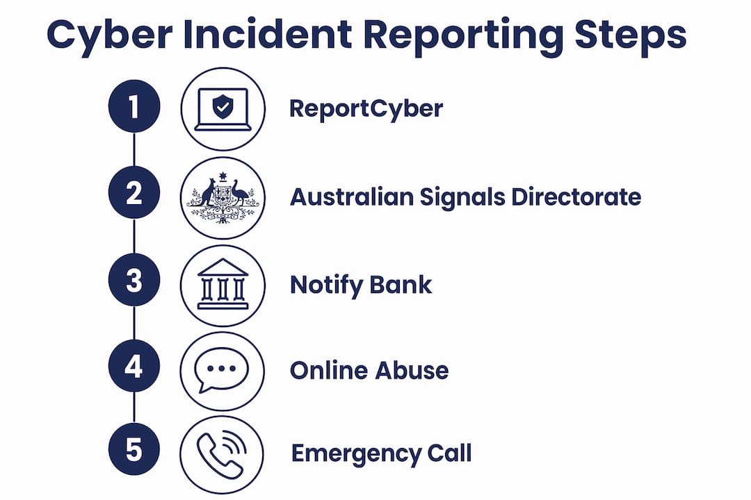 Infographic of cyber incident reporting steps in Australia