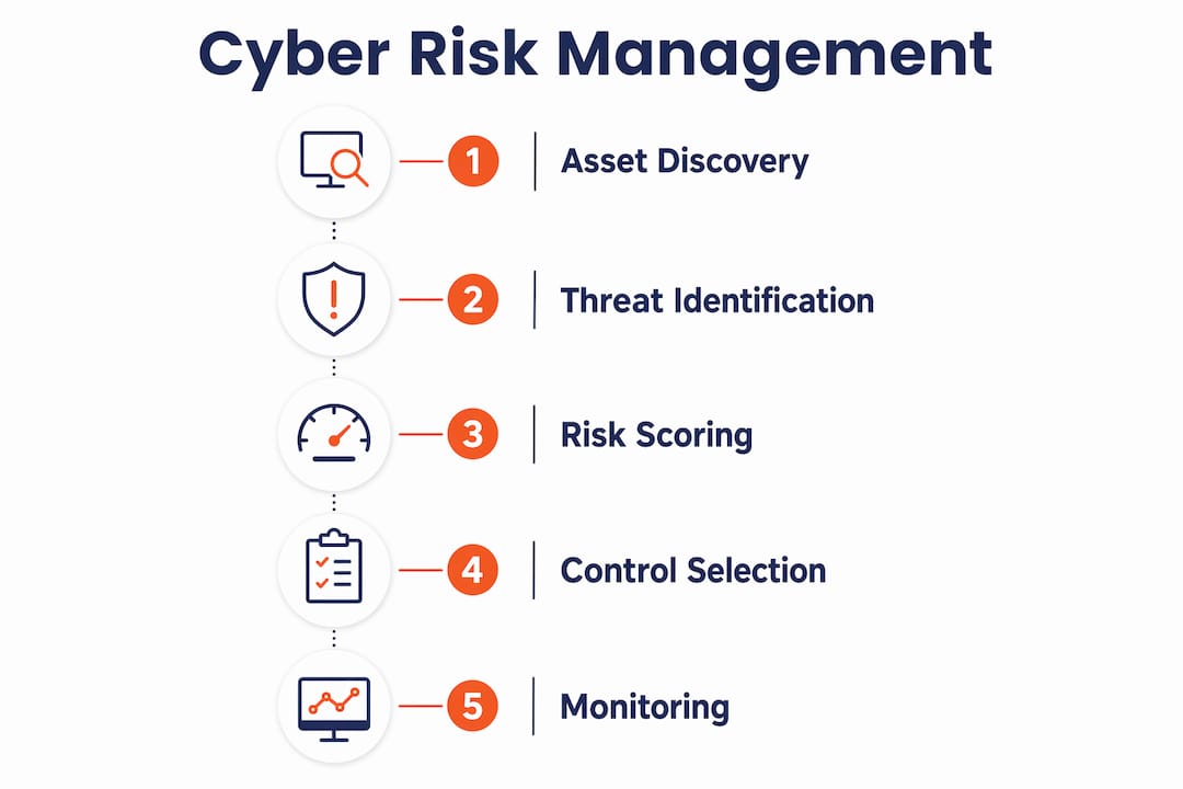 Infographic illustrating five stages of cyber risk management strategy