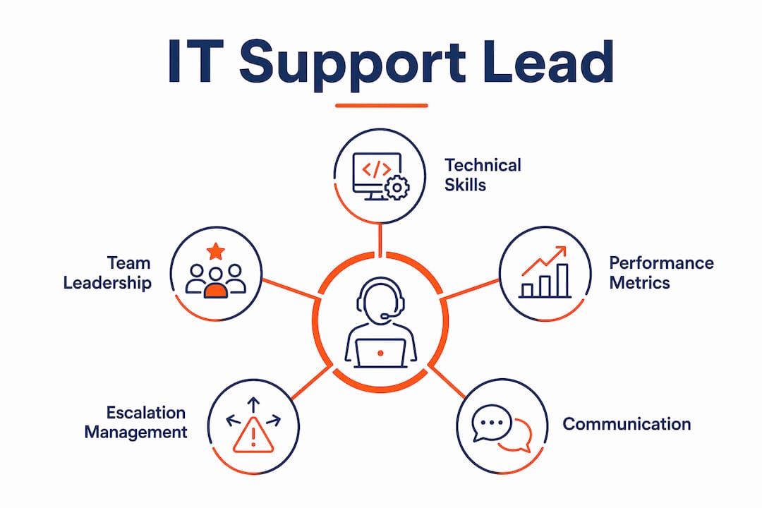 Infographic showing IT support lead hierarchy of skills and roles
