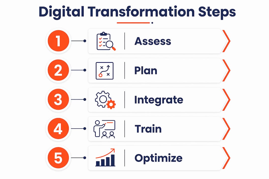 Infographic showing five-step digital transformation process