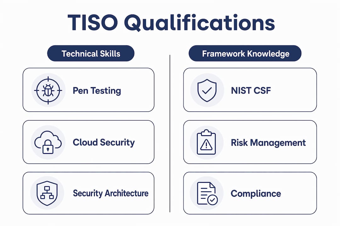 Infographic comparing technical skills and framework knowledge for TISOs